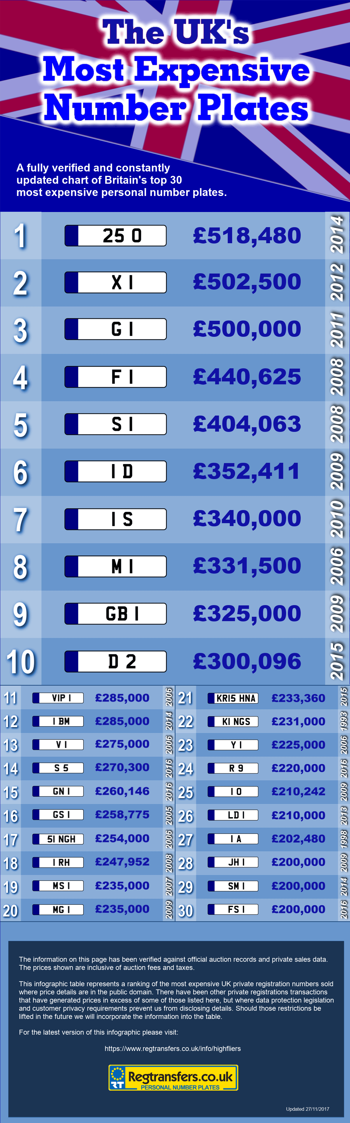Most Expensive Number Plates most-expensive-number-plates
