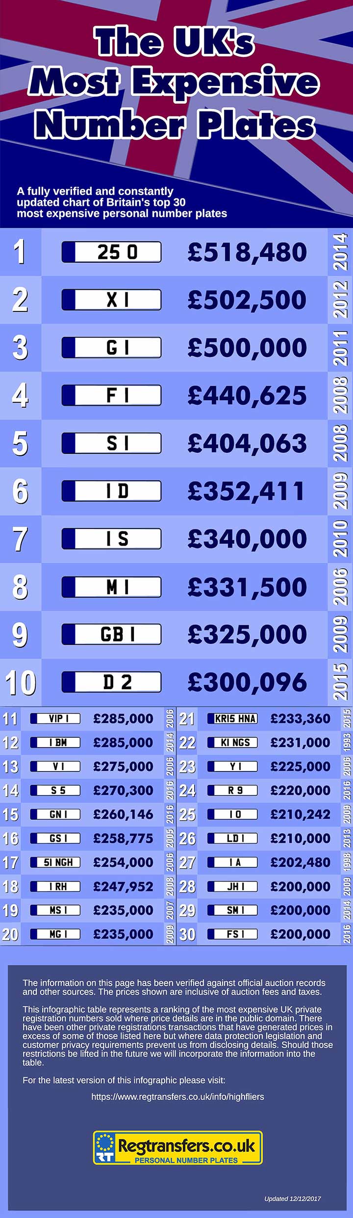 Expensive Number Plates The Most Expensive UK Number Plates 7-of-the-most-expensive-number-plates-in-the-world-monthlymale