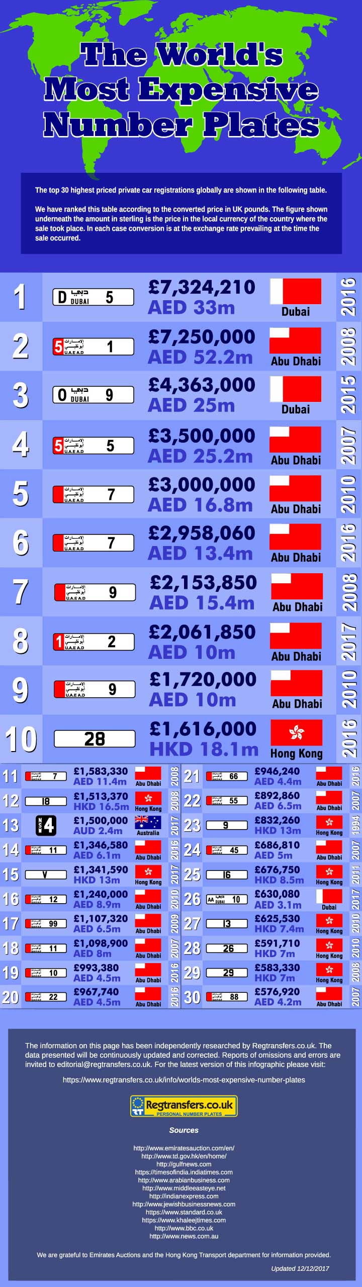 The World's Most Expensive Number Plates - from around the world infographic.